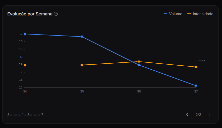 Gráfico do AxisLab com a evolução semanal de volume e intensidade